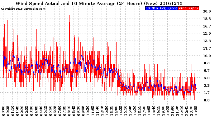 Milwaukee Weather Wind Speed<br>Actual and 10 Minute<br>Average<br>(24 Hours) (New)