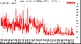 Milwaukee Weather Wind Speed<br>by Minute<br>(24 Hours) (New)