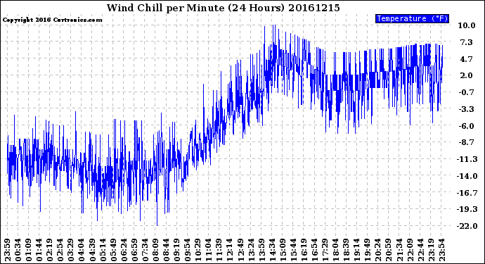 Milwaukee Weather Wind Chill<br>per Minute<br>(24 Hours)