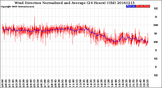 Milwaukee Weather Wind Direction<br>Normalized and Average<br>(24 Hours) (Old)