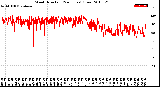 Milwaukee Weather Wind Direction<br>(24 Hours) (Raw)