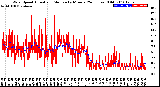 Milwaukee Weather Wind Speed<br>Actual and Median<br>by Minute<br>(24 Hours) (Old)