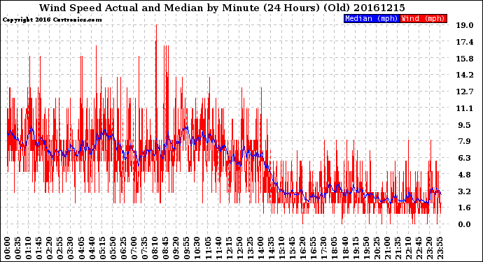 Milwaukee Weather Wind Speed<br>Actual and Median<br>by Minute<br>(24 Hours) (Old)