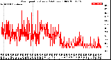 Milwaukee Weather Wind Speed<br>by Minute<br>(24 Hours) (Old)