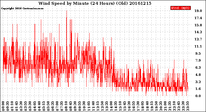Milwaukee Weather Wind Speed<br>by Minute<br>(24 Hours) (Old)