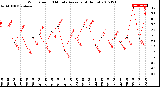 Milwaukee Weather Wind Speed<br>10 Minute Average<br>(4 Hours)