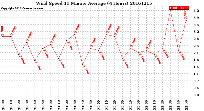 Milwaukee Weather Wind Speed<br>10 Minute Average<br>(4 Hours)