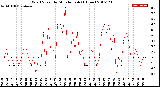 Milwaukee Weather Wind Speed<br>by Minute mph<br>(1 Hour)