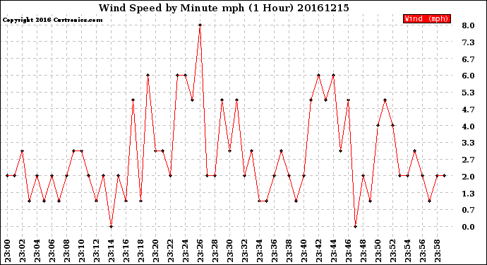 Milwaukee Weather Wind Speed<br>by Minute mph<br>(1 Hour)