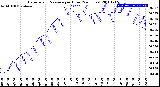 Milwaukee Weather Barometric Pressure<br>per Hour<br>(24 Hours)