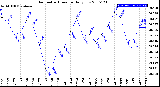 Milwaukee Weather Barometric Pressure<br>Daily Low