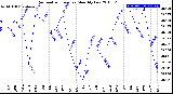 Milwaukee Weather Barometric Pressure<br>Monthly Low