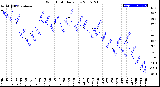 Milwaukee Weather Wind Chill<br>Daily Low