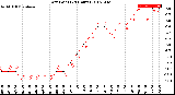 Milwaukee Weather Dew Point<br>(24 Hours)