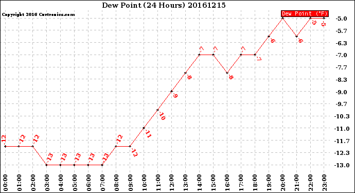 Milwaukee Weather Dew Point<br>(24 Hours)