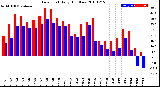 Milwaukee Weather Dew Point<br>Daily High/Low