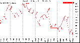 Milwaukee Weather Dew Point<br>Daily High