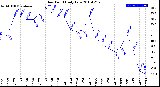 Milwaukee Weather Dew Point<br>Daily Low