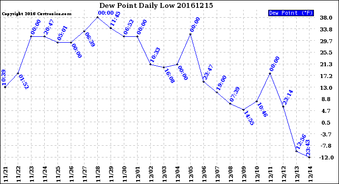 Milwaukee Weather Dew Point<br>Daily Low