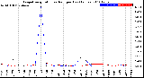 Milwaukee Weather Evapotranspiration<br>vs Rain per Day<br>(Inches)