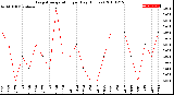 Milwaukee Weather Evapotranspiration<br>per Day (Inches)