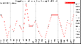 Milwaukee Weather Evapotranspiration<br>per Day (Ozs sq/ft)