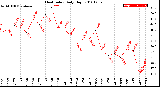 Milwaukee Weather Heat Index<br>Daily High