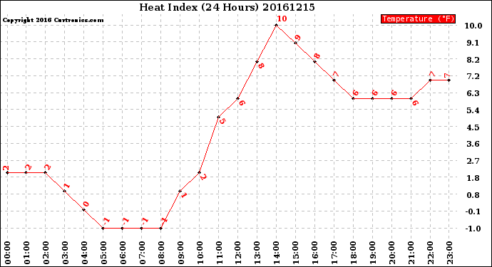 Milwaukee Weather Heat Index<br>(24 Hours)