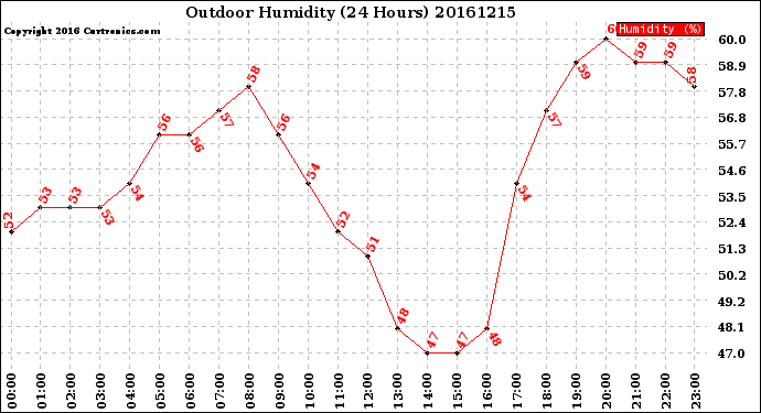 Milwaukee Weather Outdoor Humidity<br>(24 Hours)