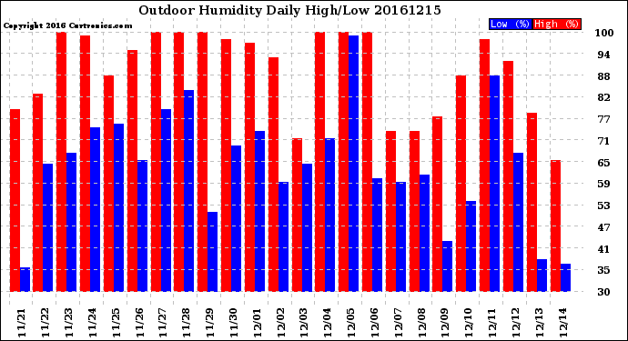 Milwaukee Weather Outdoor Humidity<br>Daily High/Low