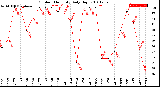 Milwaukee Weather Outdoor Humidity<br>Daily High