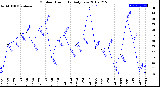 Milwaukee Weather Outdoor Humidity<br>Daily Low