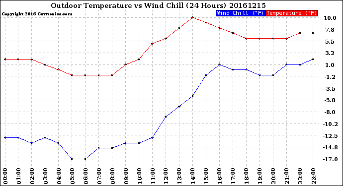 Milwaukee Weather Outdoor Temperature<br>vs Wind Chill<br>(24 Hours)