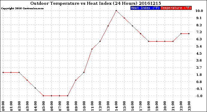Milwaukee Weather Outdoor Temperature<br>vs Heat Index<br>(24 Hours)