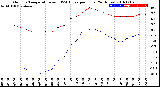 Milwaukee Weather Outdoor Temperature<br>vs THSW Index<br>per Hour<br>(24 Hours)