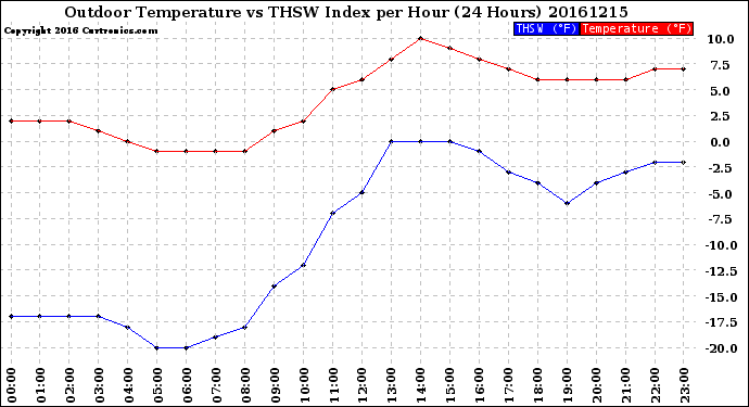 Milwaukee Weather Outdoor Temperature<br>vs THSW Index<br>per Hour<br>(24 Hours)