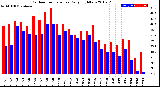 Milwaukee Weather Outdoor Temperature<br>Daily High/Low