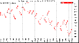 Milwaukee Weather Outdoor Temperature<br>Daily High