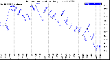 Milwaukee Weather Outdoor Temperature<br>Daily Low