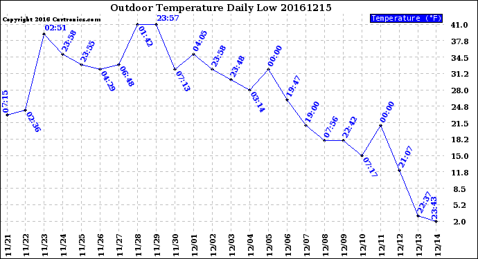 Milwaukee Weather Outdoor Temperature<br>Daily Low
