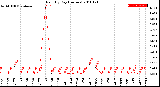 Milwaukee Weather Rain<br>By Day<br>(Inches)