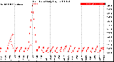 Milwaukee Weather Rain Rate<br>Daily High