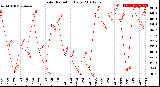 Milwaukee Weather Solar Radiation<br>Daily