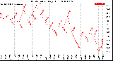 Milwaukee Weather THSW Index<br>Daily High