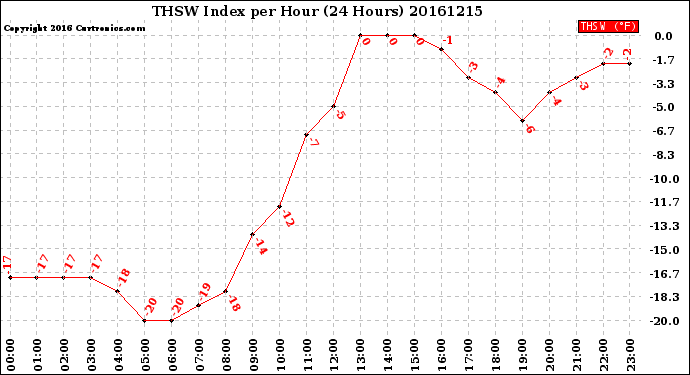 Milwaukee Weather THSW Index<br>per Hour<br>(24 Hours)