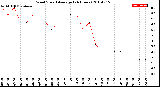 Milwaukee Weather Wind Speed<br>Average<br>(24 Hours)