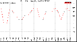 Milwaukee Weather Wind Direction<br>(By Day)