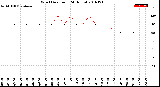 Milwaukee Weather Wind Direction<br>(24 Hours)