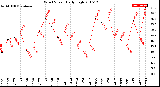 Milwaukee Weather Wind Speed<br>Daily High