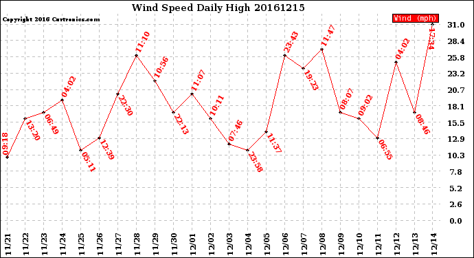 Milwaukee Weather Wind Speed<br>Daily High